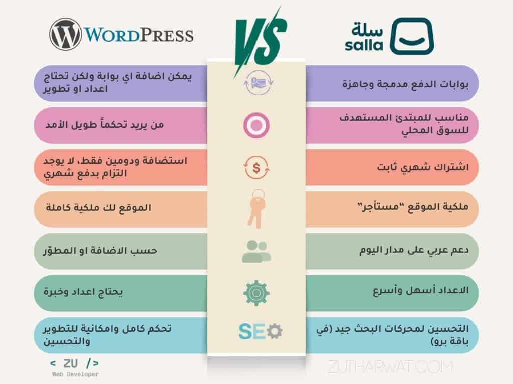 الفرق بين ووردبريس وسلة