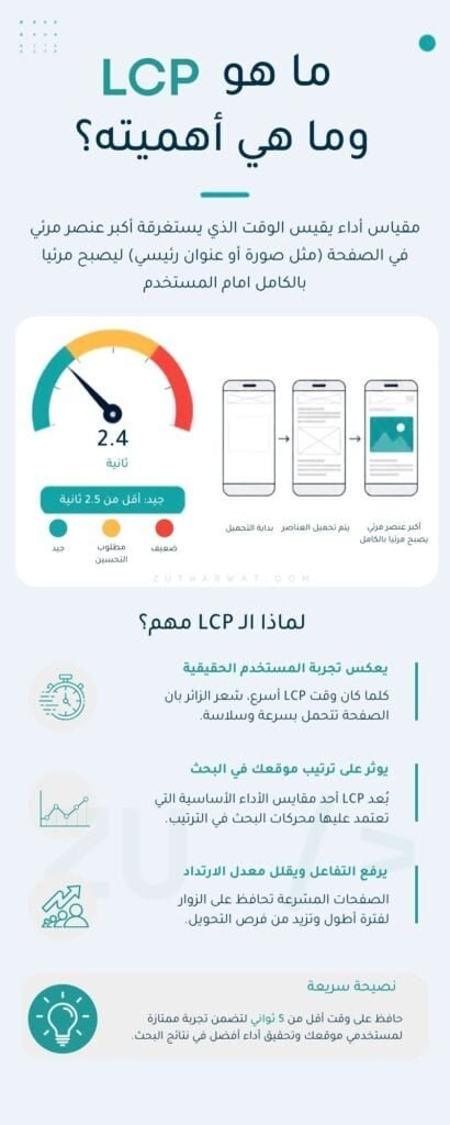 ماهو مؤشر LCP من مؤشرات ‏Core Web Vitals